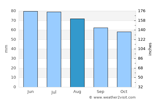 Krefeld average rain in August