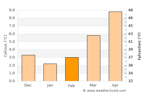 Krefeld average temperature in February