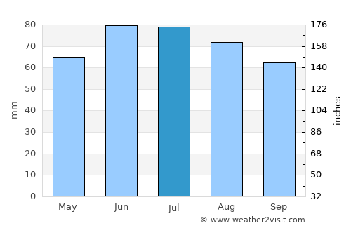 Krefeld average rain in July