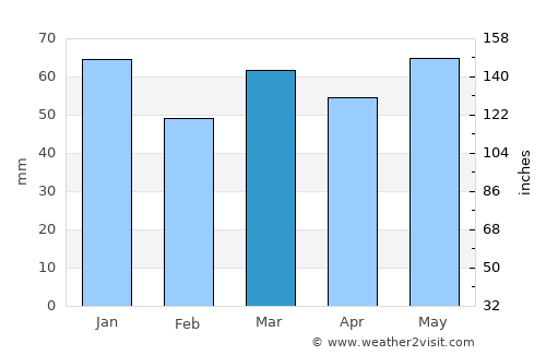 Krefeld average rain in March