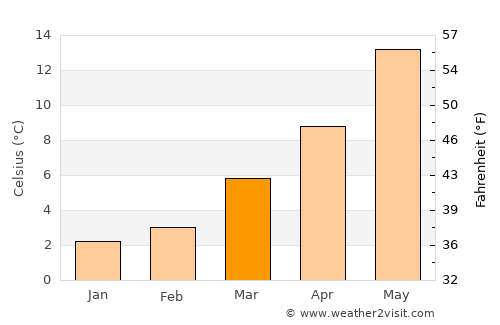 Krefeld average temperature in March