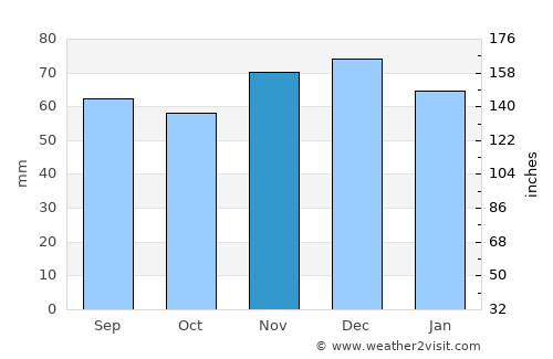 Krefeld average rain in November