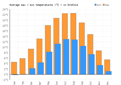 Krefeld average minimum / maximum temperatures (Celsius)