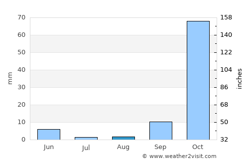 Kremastí average rain in August