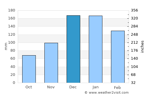 Kremastí average rain in December