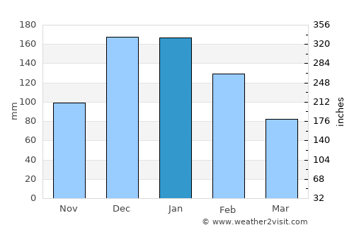 Kremastí average rain in January