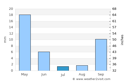 Kremastí average rain in July