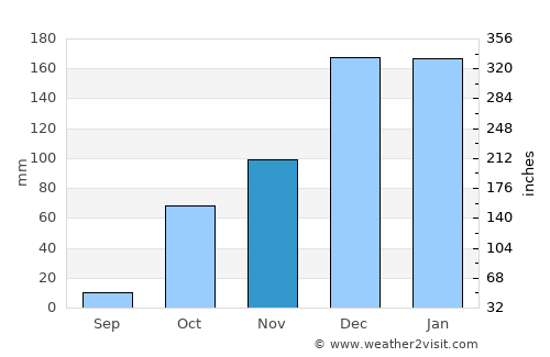 Kremastí average rain in November