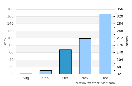 Kremastí average rain in October