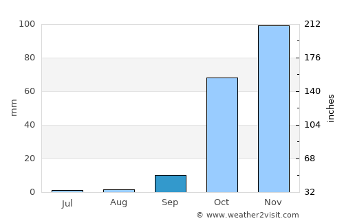 Kremastí average rain in September