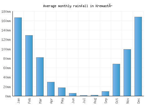 Kremastí monthly rainfall chart (mm)