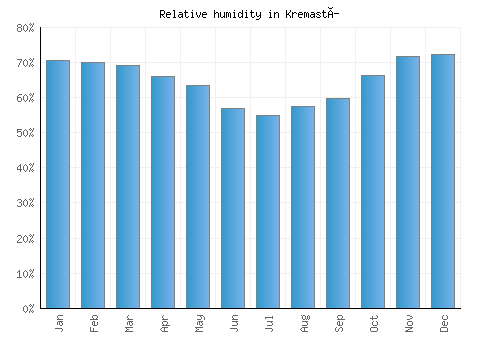 Kremastí relative humidity averages