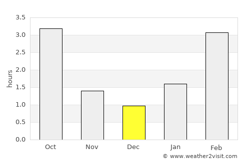 Kremenki average rain in December