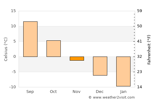 Kremenki average temperature in November