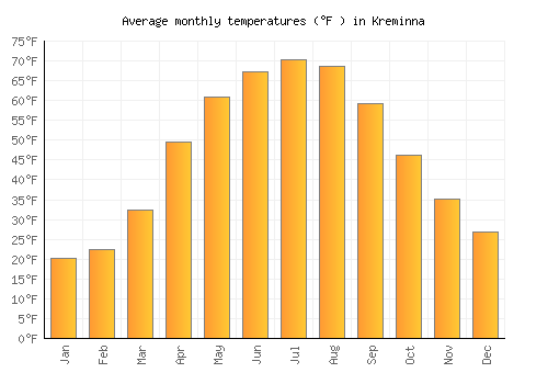 Kreminna average temperature chart (Fahrenheit)