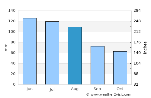 Kremnica average rain in August