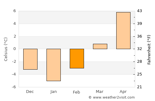 Kremnica average temperature in February
