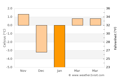 Kremnica average temperature in January