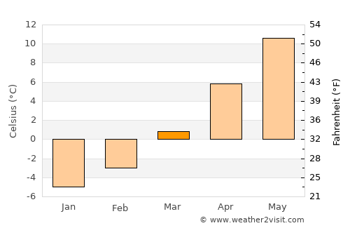 Kremnica average temperature in March