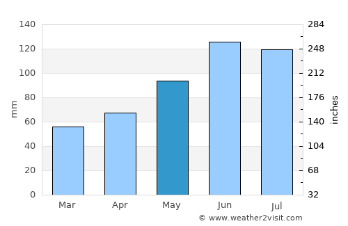 Kremnica average rain in May