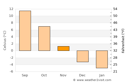 Kremnica average temperature in November