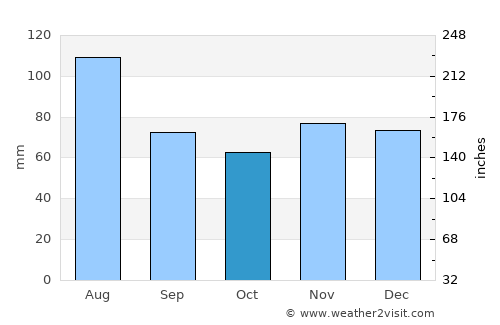 Kremnica average rain in October