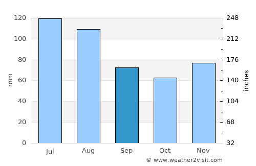Kremnica average rain in September