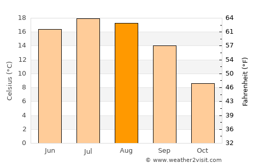 Kremsmünster average temperature in August