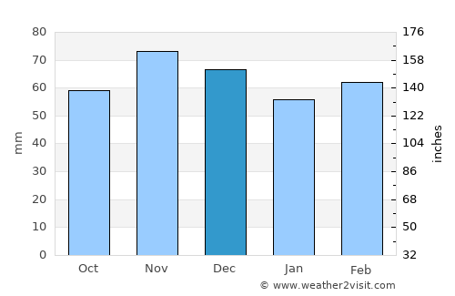 Kremsmünster average rain in December