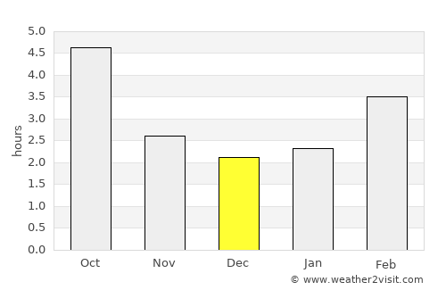 Kremsmünster average rain in December