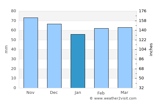 Kremsmünster average rain in January