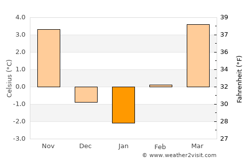 Kremsmünster average temperature in January
