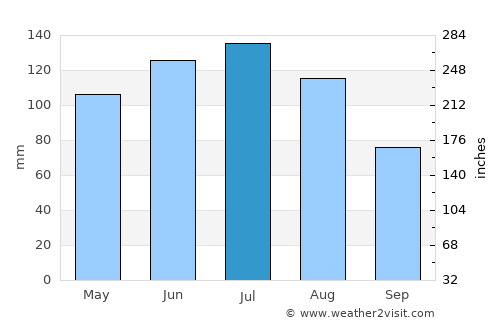Kremsmünster average rain in July