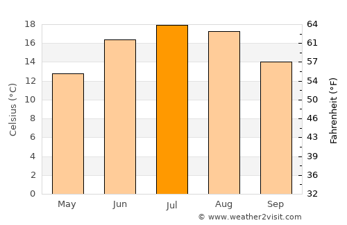 Kremsmünster average temperature in July