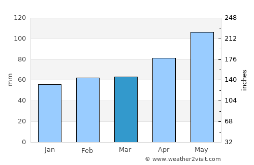 Kremsmünster average rain in March