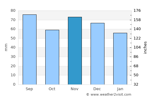 Kremsmünster average rain in November