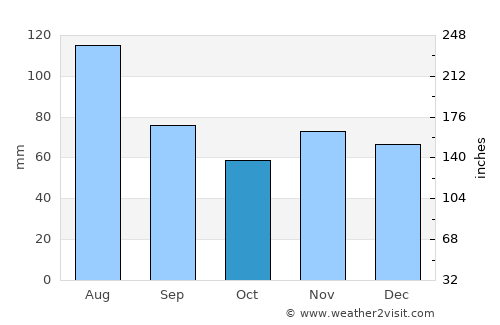 Kremsmünster average rain in October