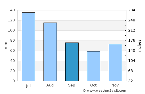 Kremsmünster average rain in September