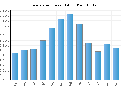 Kremsmünster monthly rainfall chart (inches)