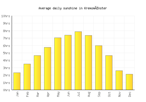 Kremsmünster average daily sunshine chart