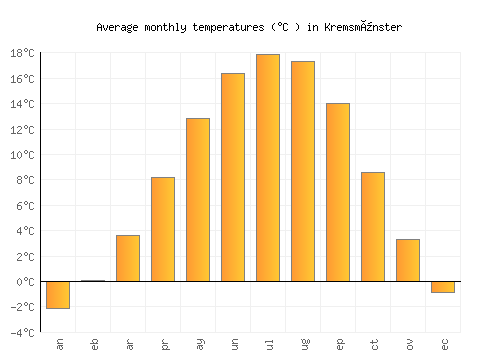 Kremsmünster average temperature chart (Celsius)