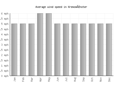 Kremsmünster average winspeed by month (mph)