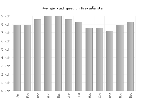 Kremsmünster average winspeed by month (km/h)