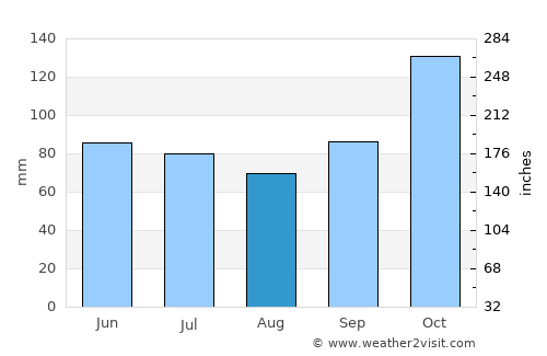 Kresek average rain in August