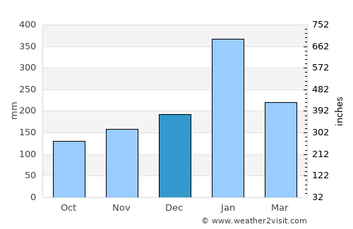 Kresek average rain in December