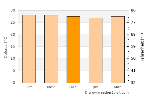 Kresek average temperature in December