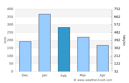 Kresek average rain in February