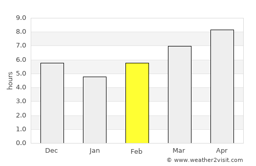 Kresek average rain in February