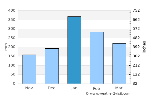 Kresek average rain in January