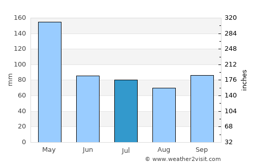 Kresek average rain in July